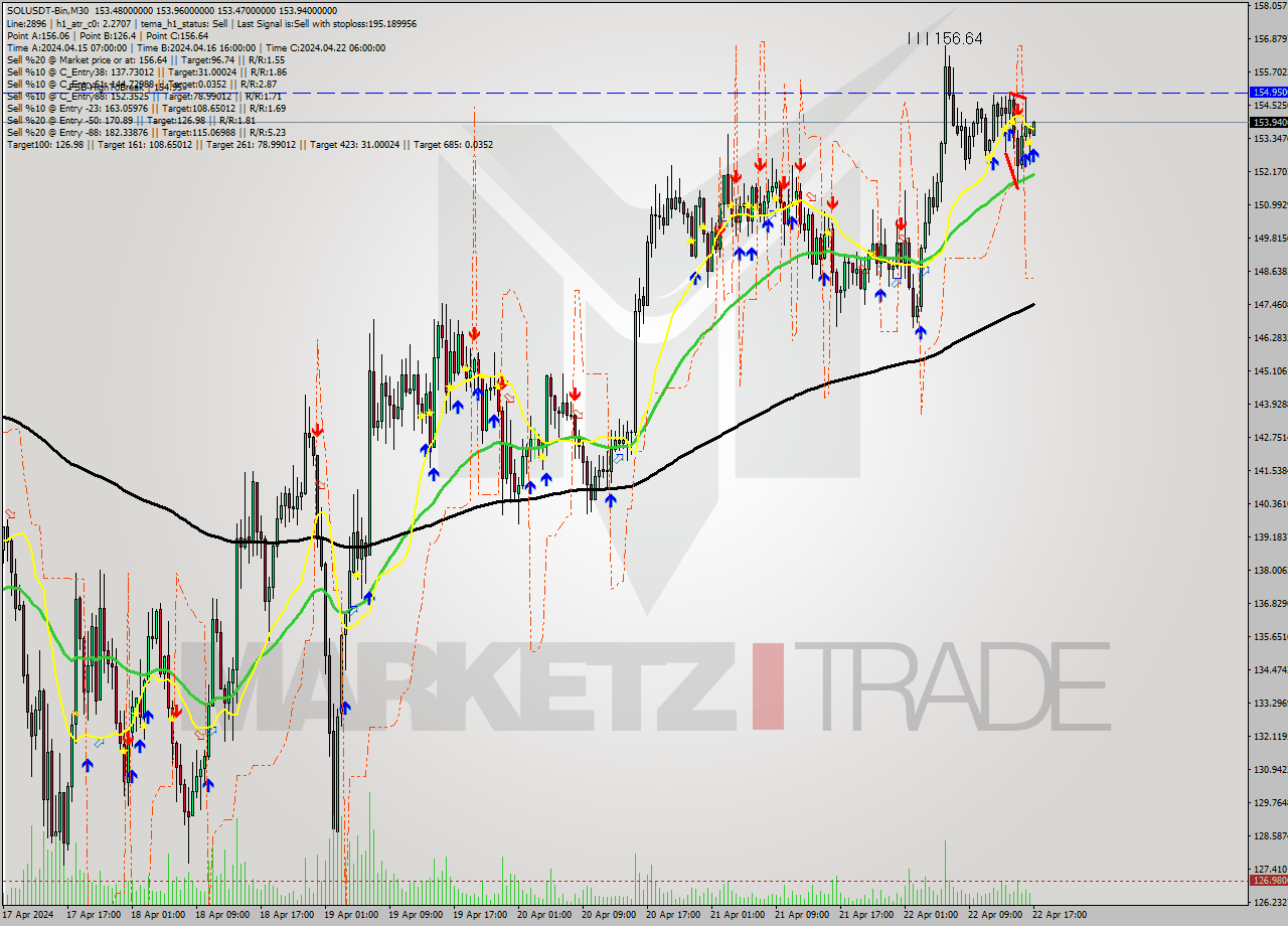 SOLUSDT-Bin M30 Signal