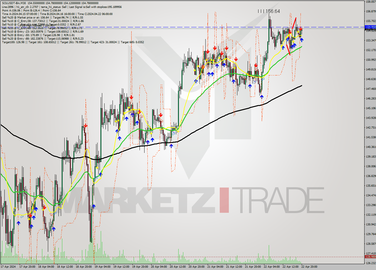 SOLUSDT-Bin M30 Signal