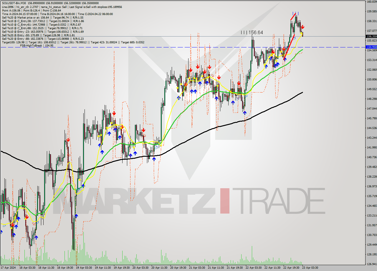 SOLUSDT-Bin M30 Signal