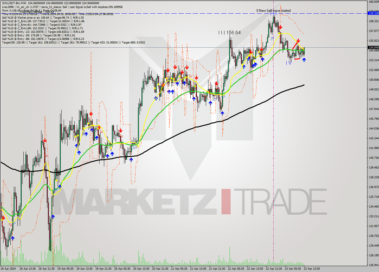 SOLUSDT-Bin M30 Analysis SOLUSDT-Bin M30 Signal