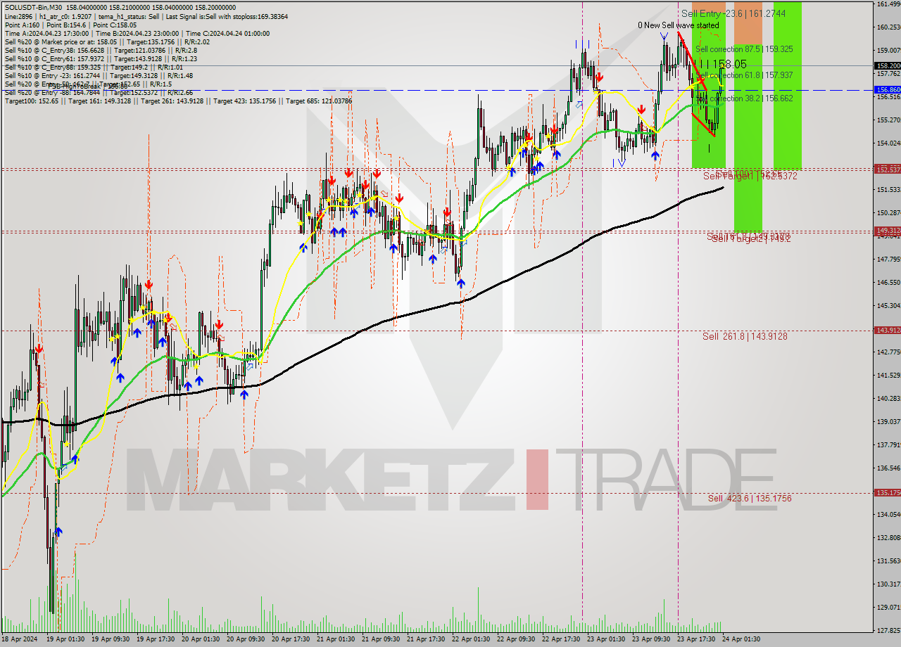 SOLUSDT-Bin M30 Signal
