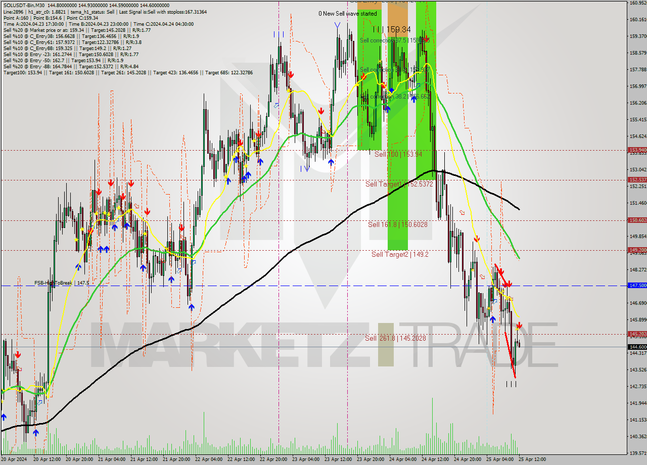 SOLUSDT-Bin M30 Analysis SOLUSDT-Bin M30 Signal