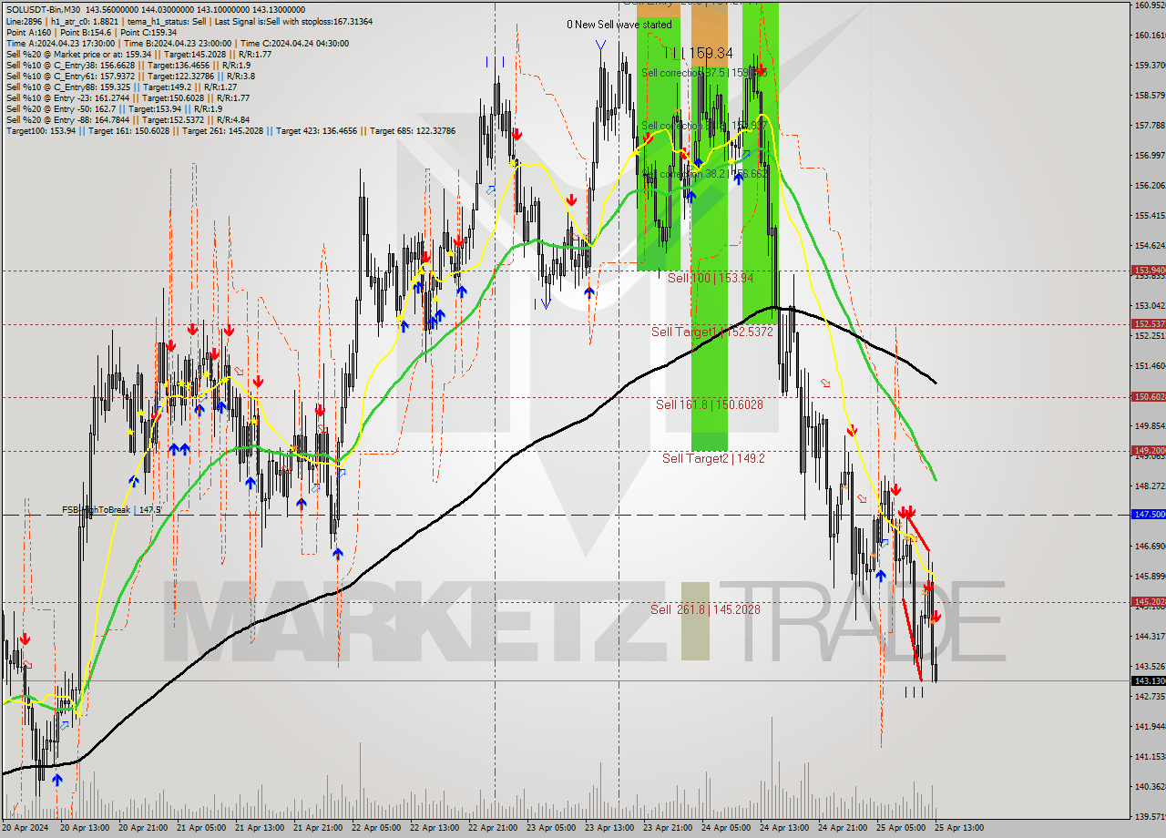 SOLUSDT-Bin M30 Analysis SOLUSDT-Bin M30 Signal