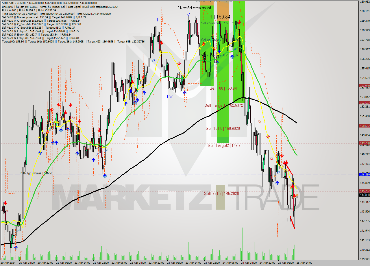 SOLUSDT-Bin M30 Analysis SOLUSDT-Bin M30 Signal