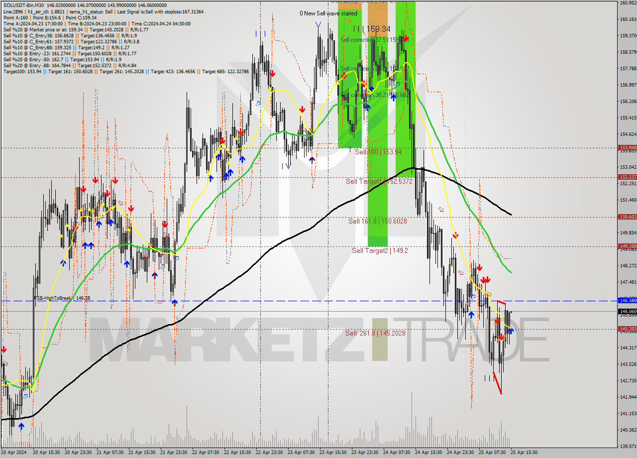 SOLUSDT-Bin M30 Analysis SOLUSDT-Bin M30 Signal