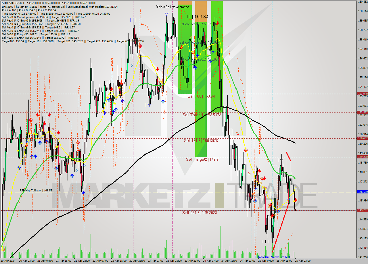 SOLUSDT-Bin M30 Analysis SOLUSDT-Bin M30 Signal