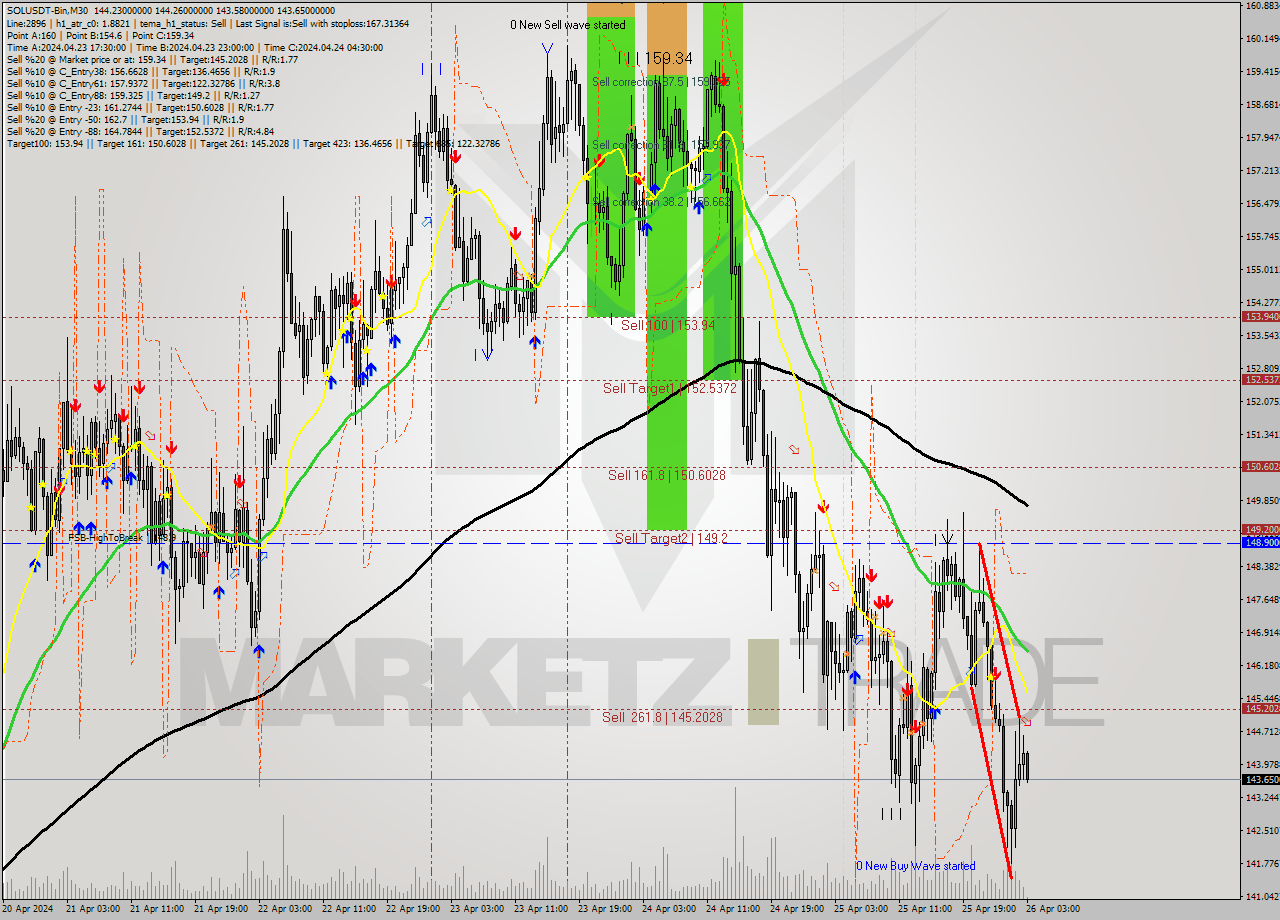SOLUSDT-Bin M30 Analysis SOLUSDT-Bin M30 Signal
