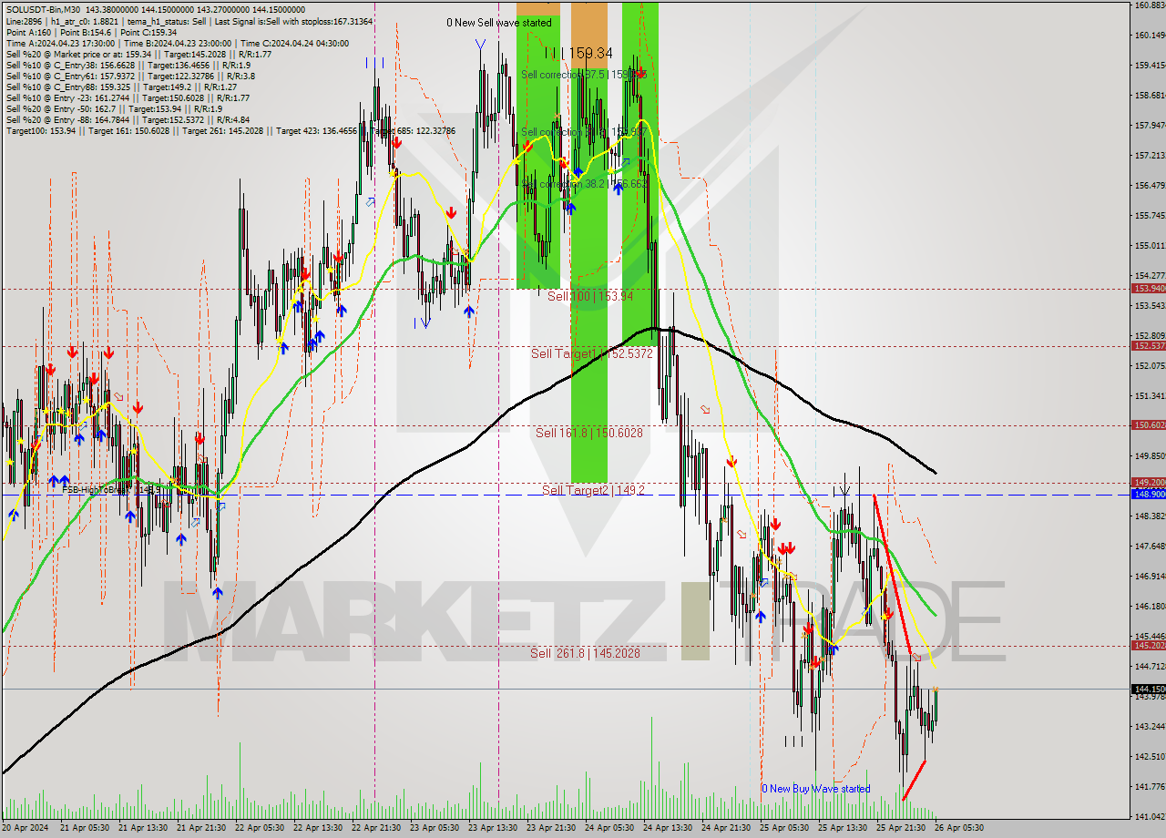 SOLUSDT-Bin M30 Analysis SOLUSDT-Bin M30 Signal