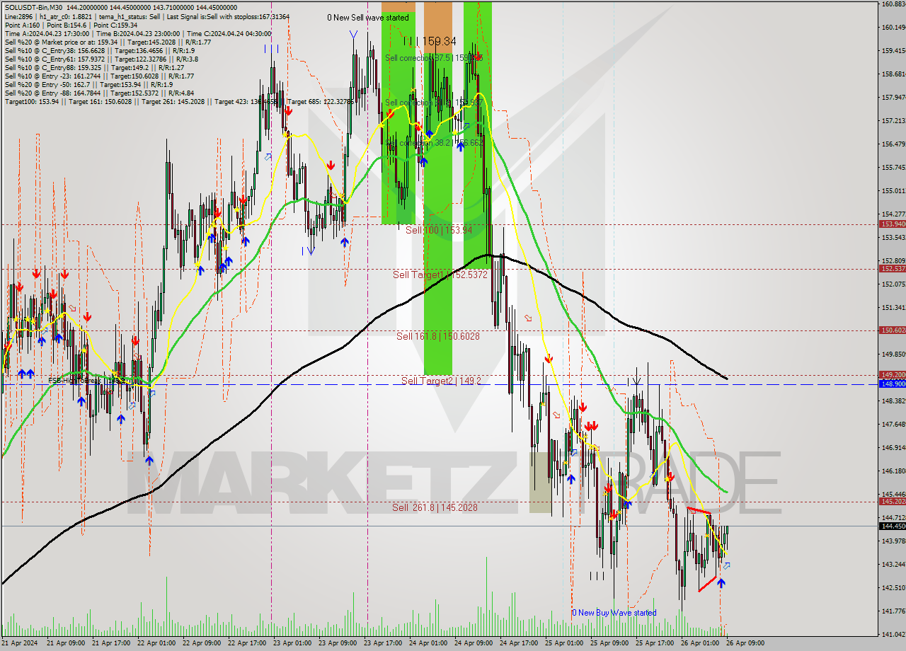SOLUSDT-Bin M30 Analysis SOLUSDT-Bin M30 Signal