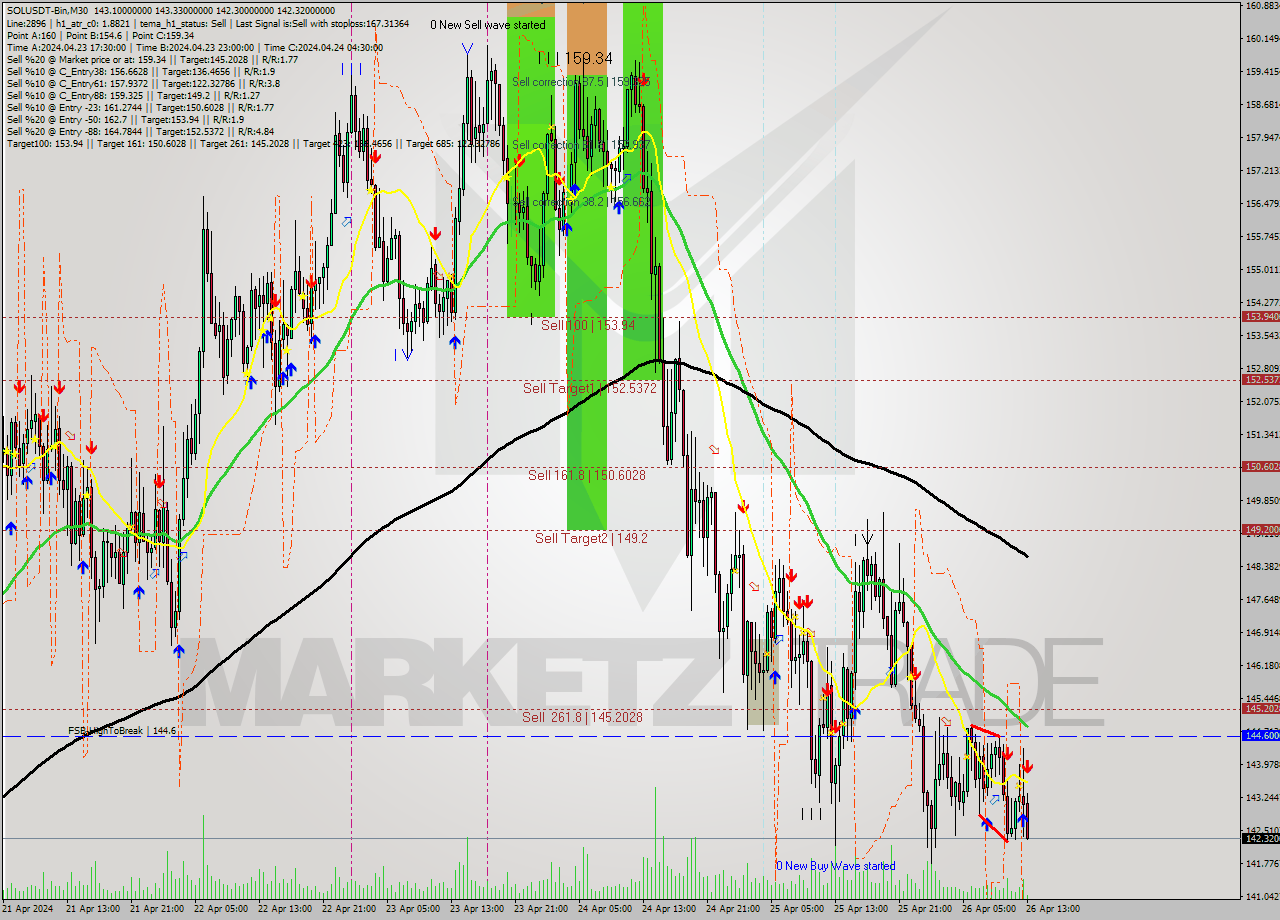 SOLUSDT-Bin M30 Analysis SOLUSDT-Bin M30 Signal