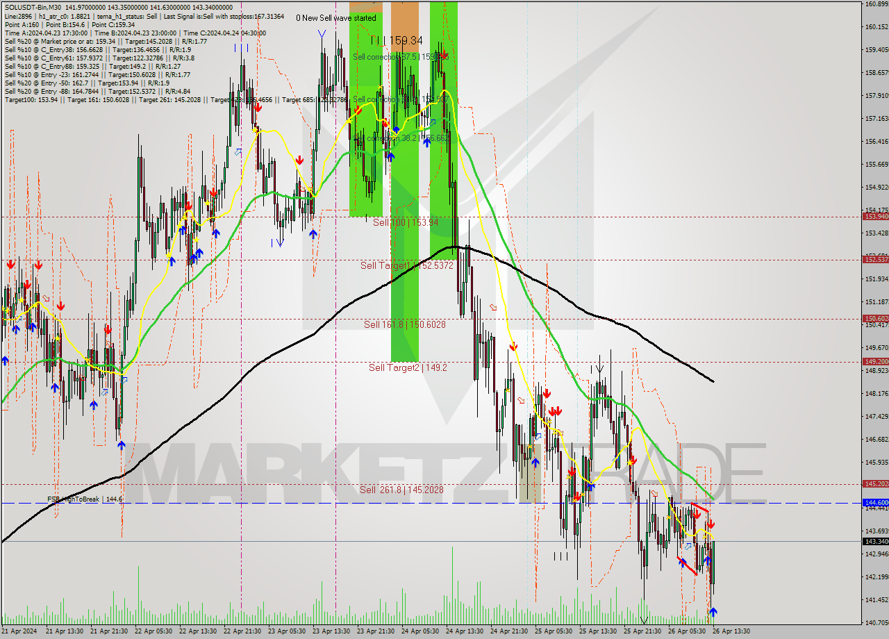 SOLUSDT-Bin M30 Signal
