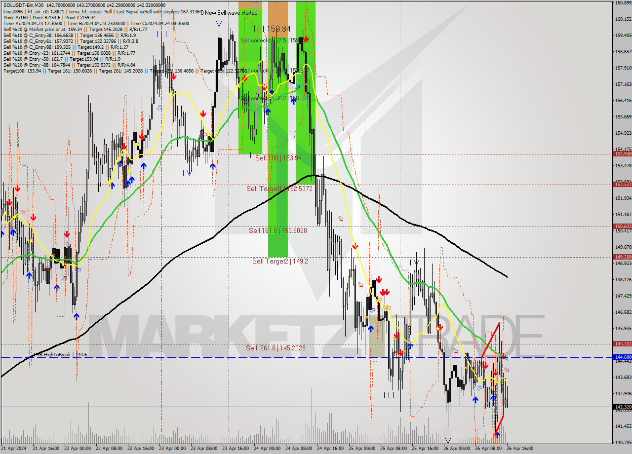 SOLUSDT-Bin M30 Analysis SOLUSDT-Bin M30 Signal