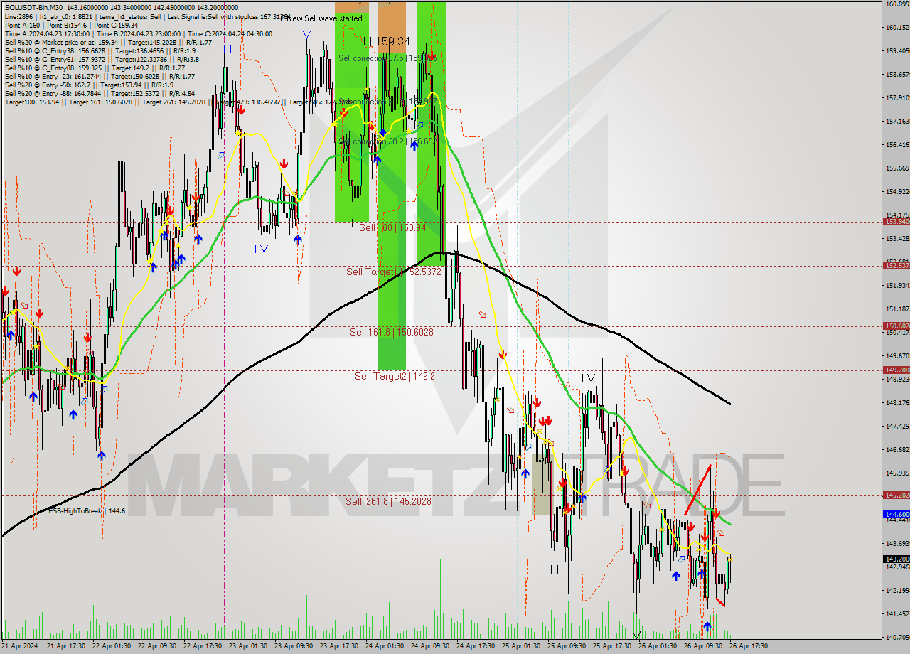 SOLUSDT-Bin M30 Analysis SOLUSDT-Bin M30 Signal