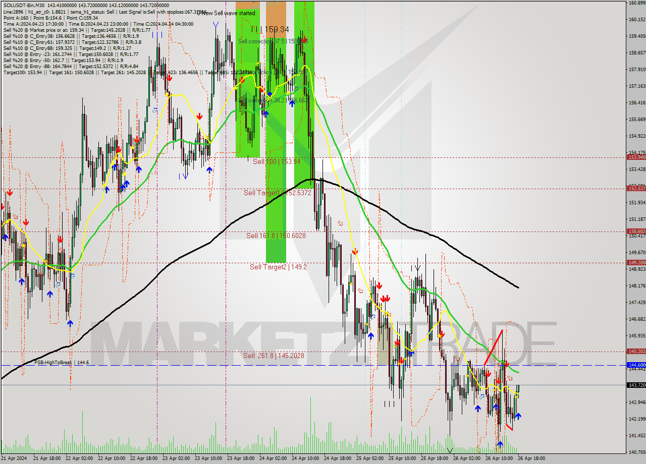 SOLUSDT-Bin M30 Signal