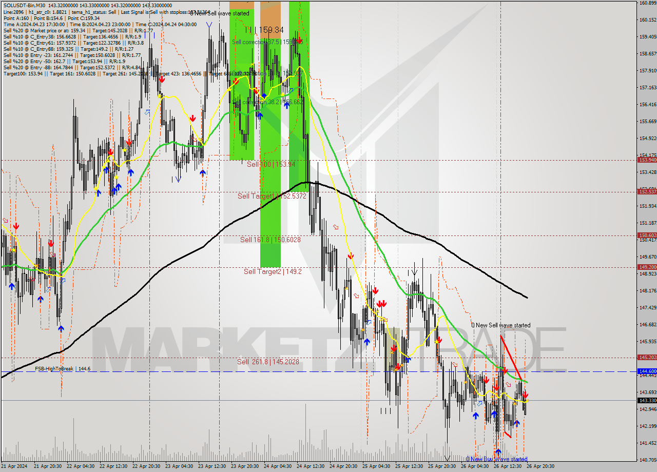 SOLUSDT-Bin M30 Signal