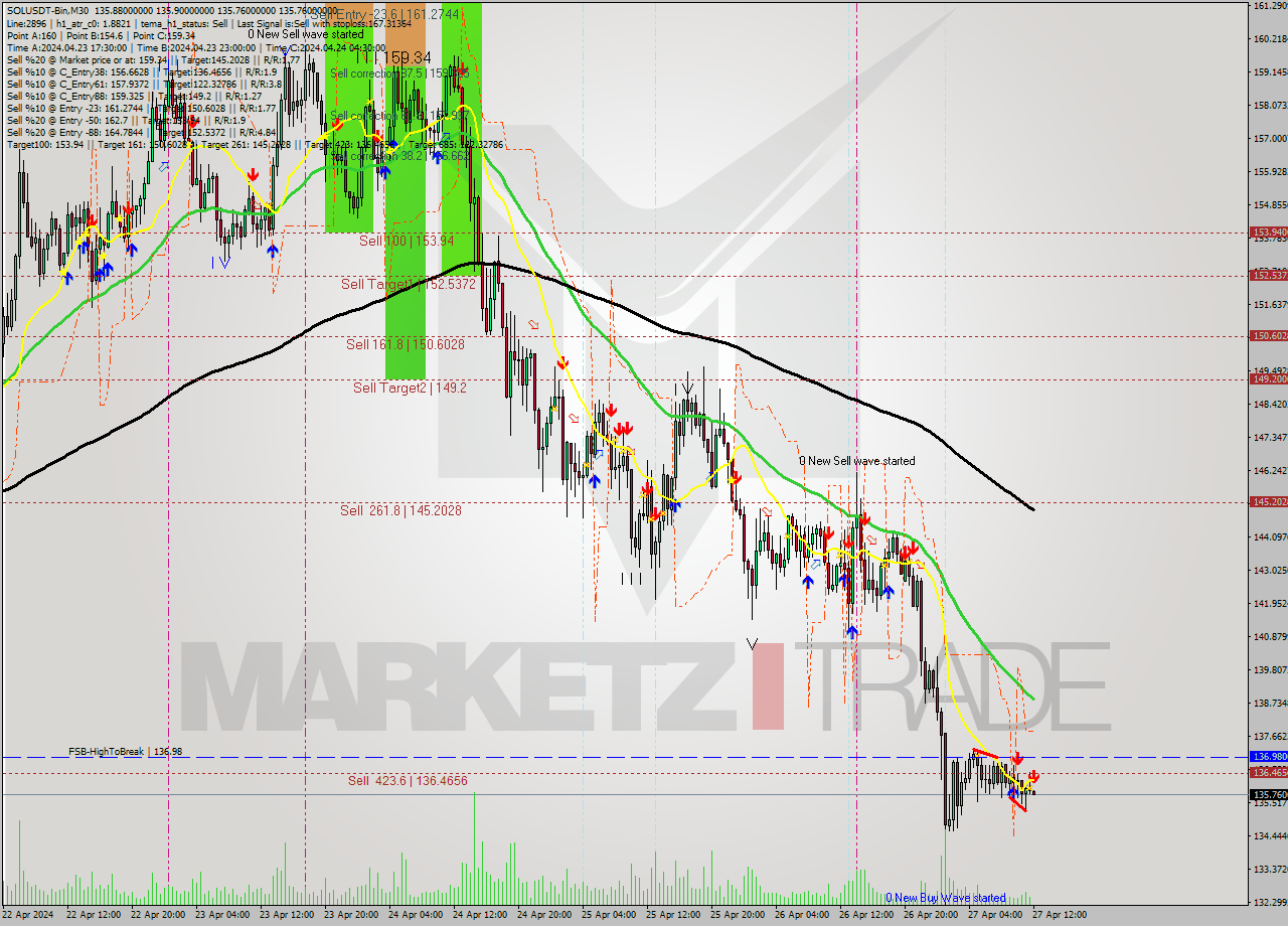 SOLUSDT-Bin M30 Analysis SOLUSDT-Bin M30 Signal
