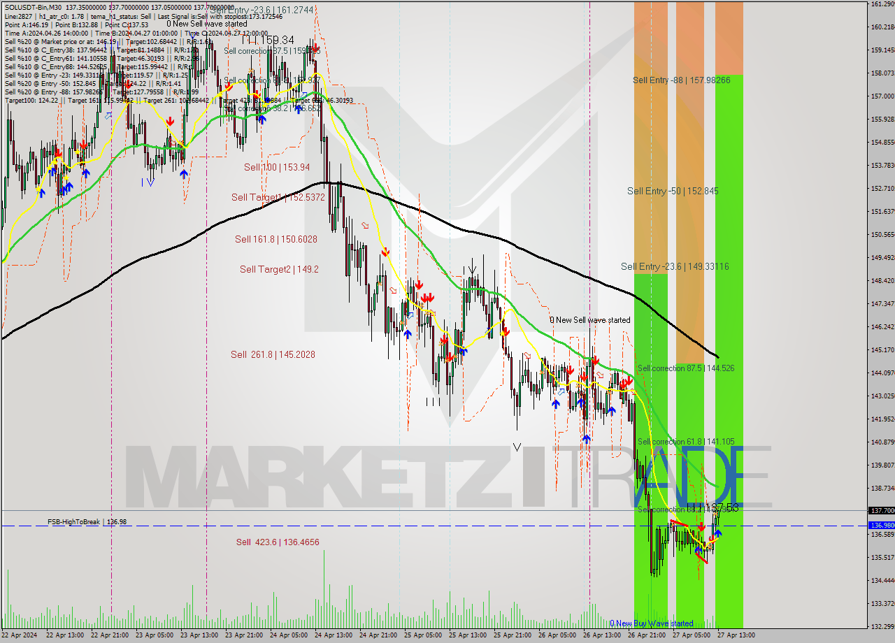 SOLUSDT-Bin M30 Analysis SOLUSDT-Bin M30 Signal