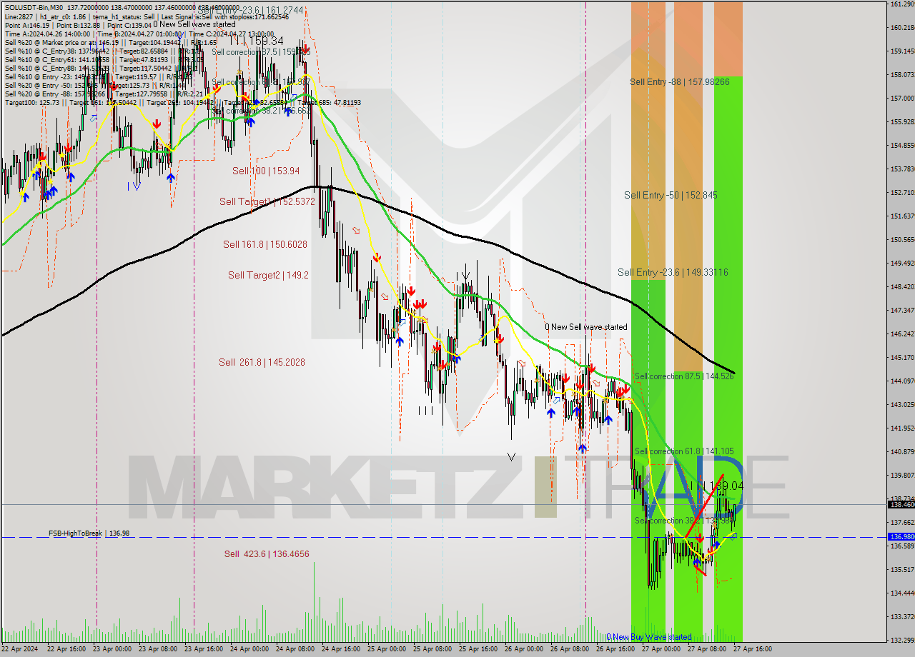SOLUSDT-Bin M30 Analysis SOLUSDT-Bin M30 Signal