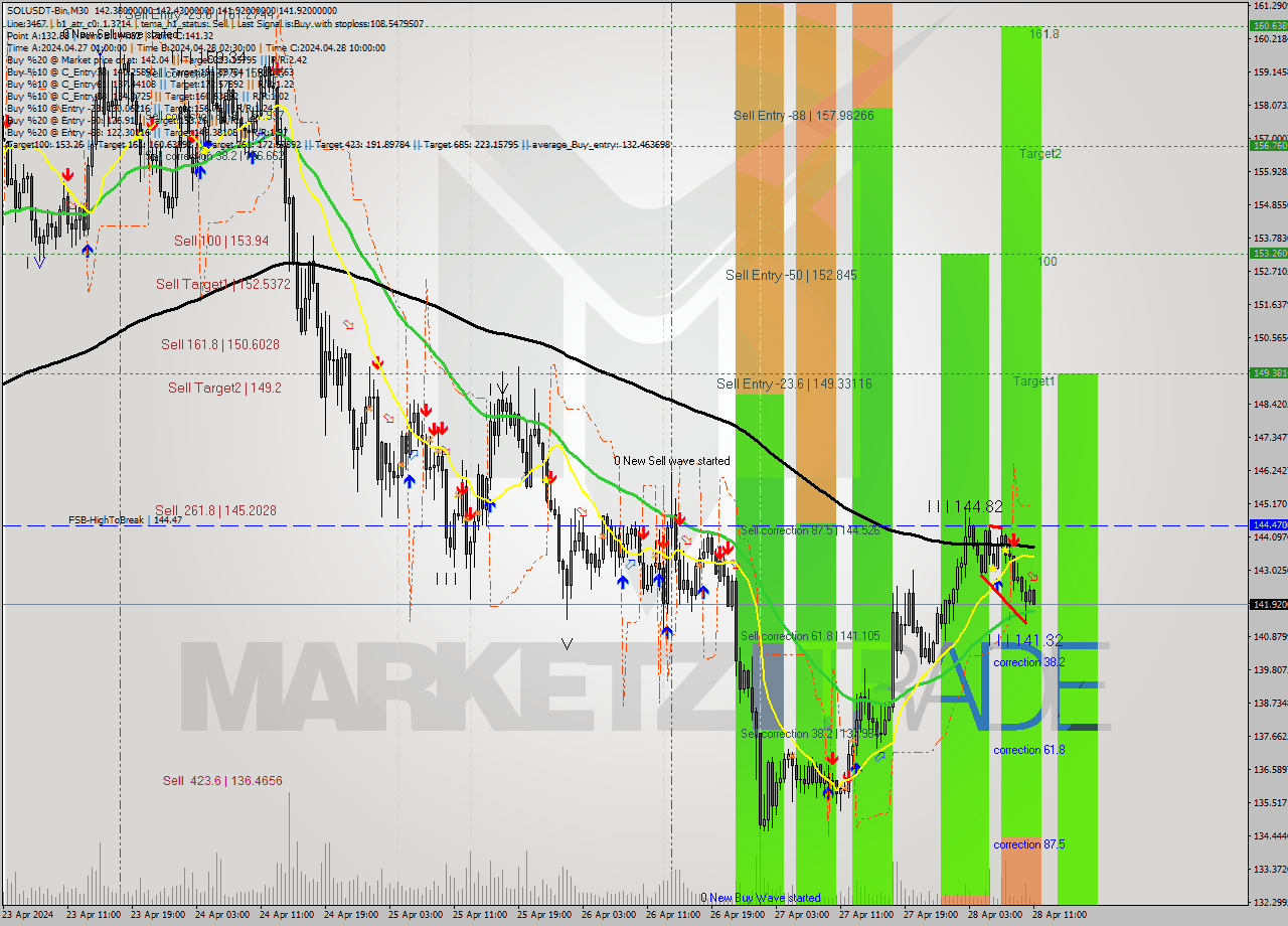 SOLUSDT-Bin M30 Analysis SOLUSDT-Bin M30 Signal