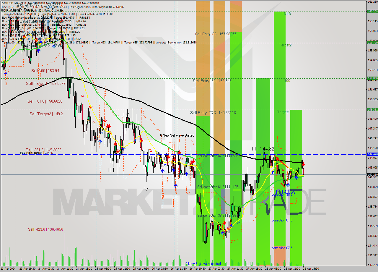 SOLUSDT-Bin M30 Signal