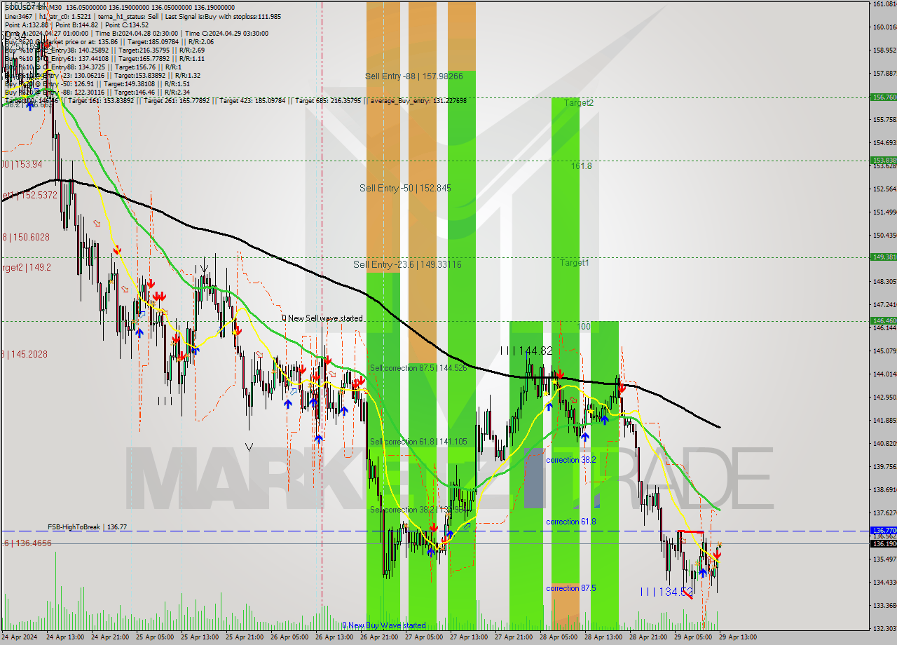 SOLUSDT-Bin M30 Signal