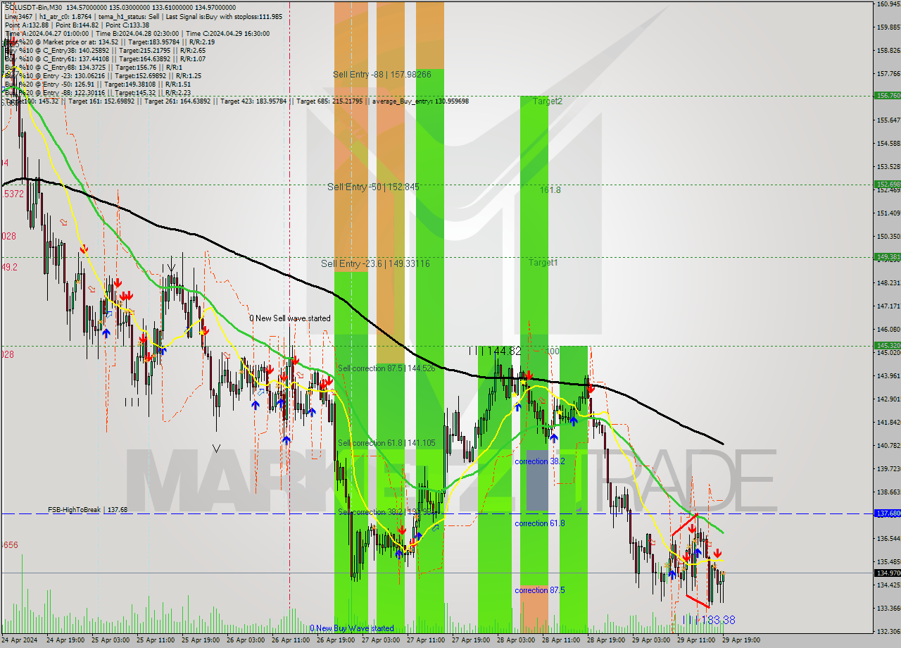 SOLUSDT-Bin M30 Signal
