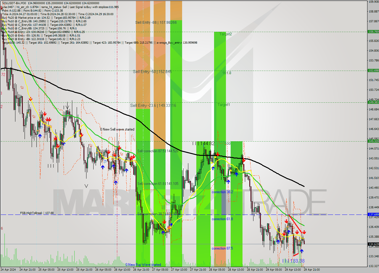 SOLUSDT-Bin M30 Analysis SOLUSDT-Bin M30 Signal