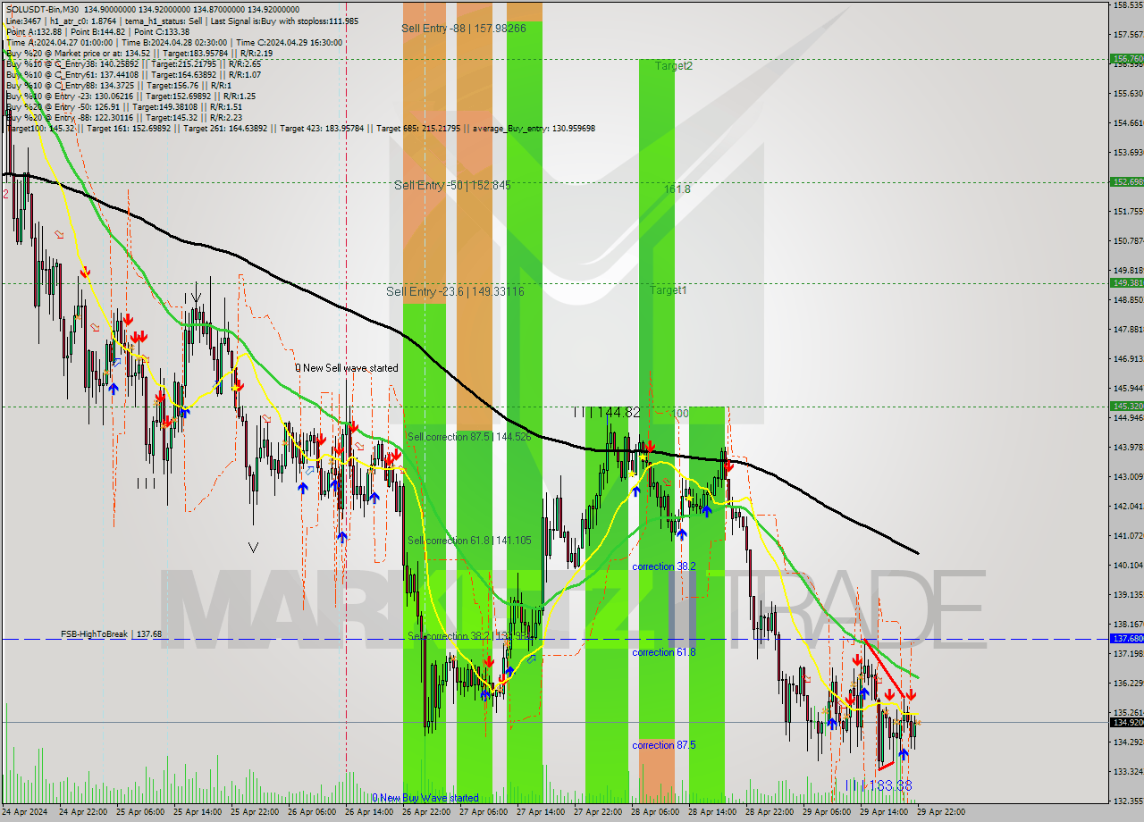 SOLUSDT-Bin M30 Analysis SOLUSDT-Bin M30 Signal