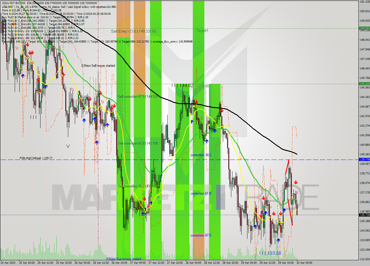 SOLUSDT-Bin M30 Signal