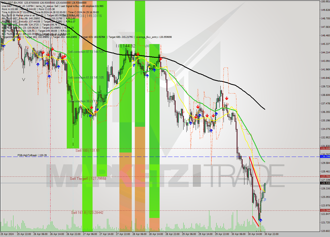 SOLUSDT-Bin M30 Analysis SOLUSDT-Bin M30 Signal
