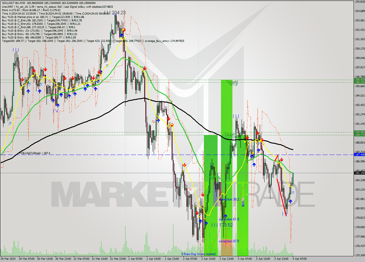 SOLUSDT-Bin M30 Analysis SOLUSDT-Bin M30 Signal