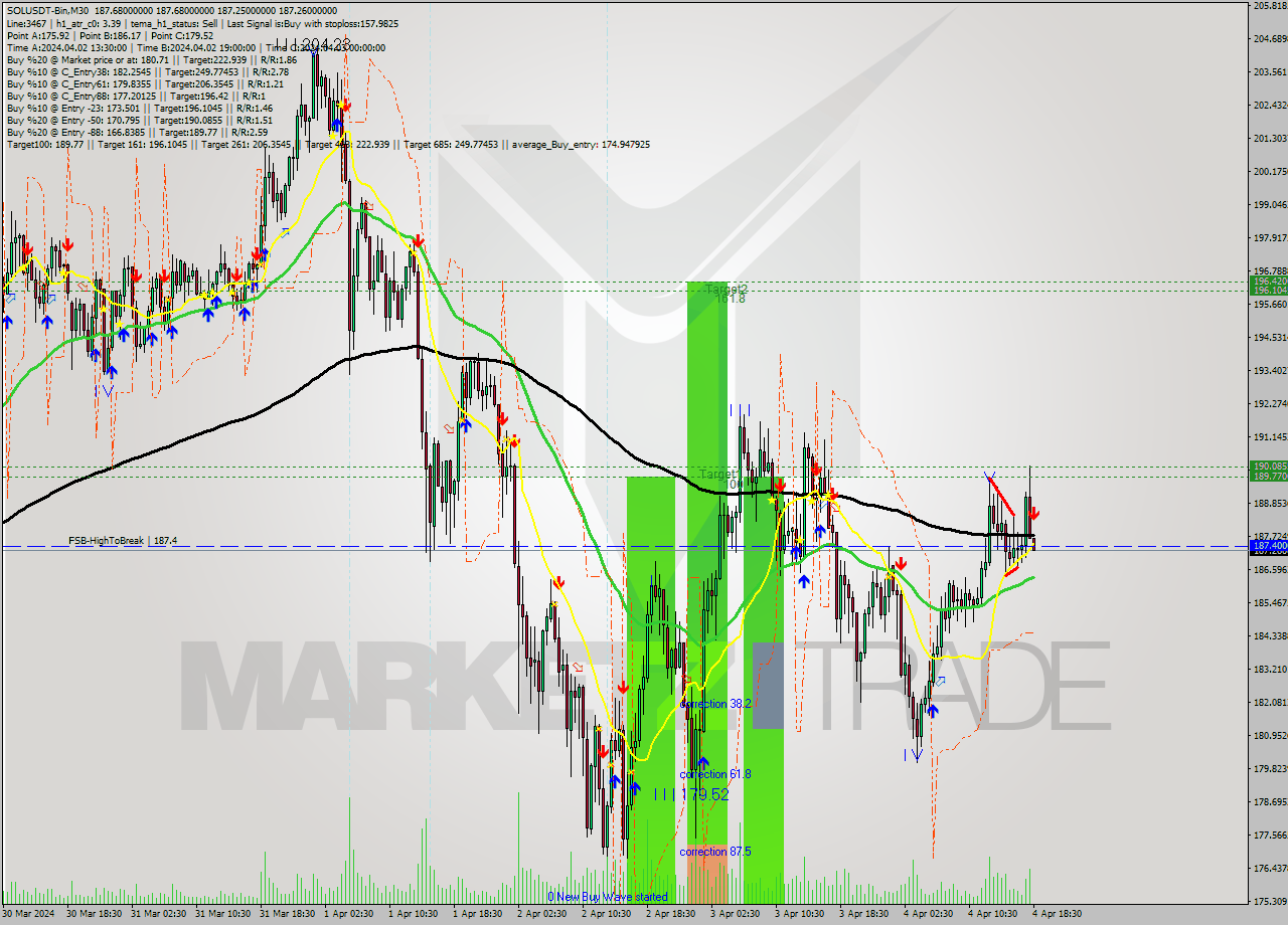 SOLUSDT-Bin M30 Analysis SOLUSDT-Bin M30 Signal