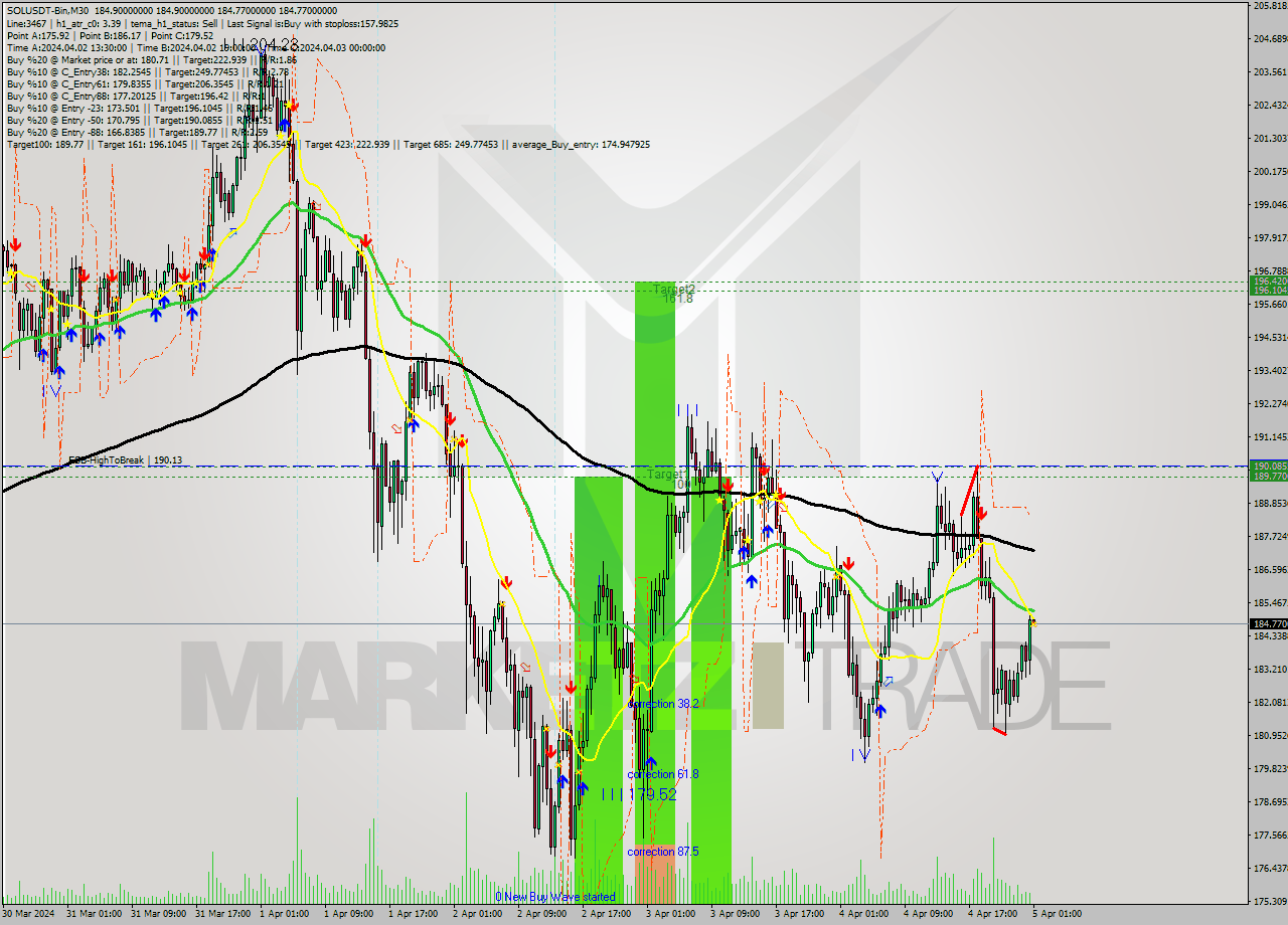 SOLUSDT-Bin M30 Analysis SOLUSDT-Bin M30 Signal