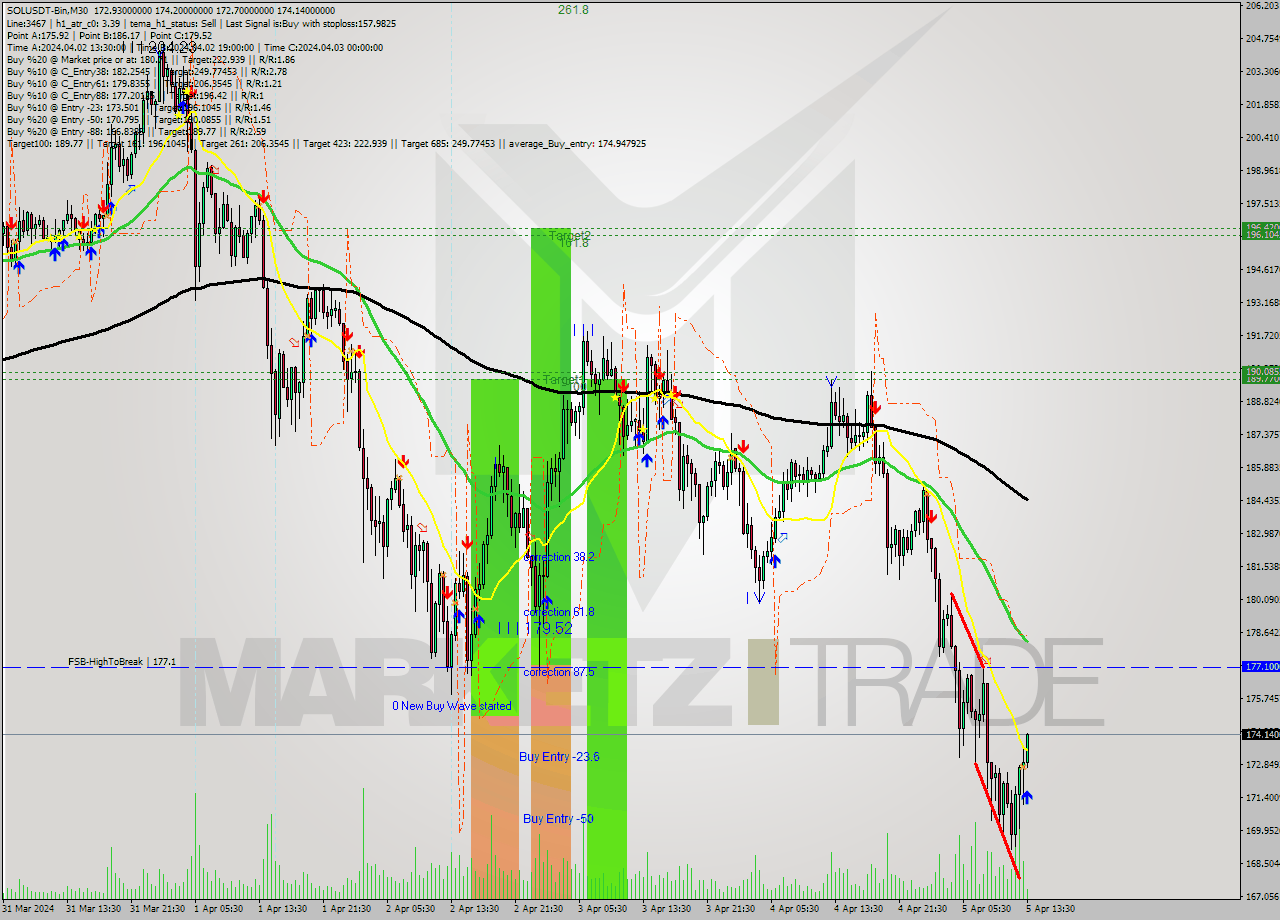 SOLUSDT-Bin M30 Analysis SOLUSDT-Bin M30 Signal