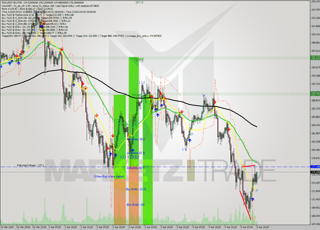 SOLUSDT-Bin M30 Analysis SOLUSDT-Bin M30 Signal