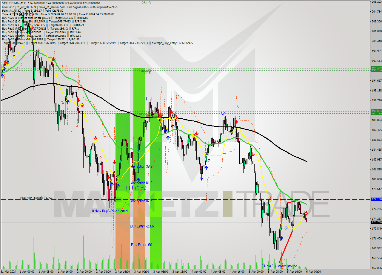 SOLUSDT-Bin M30 Analysis SOLUSDT-Bin M30 Signal