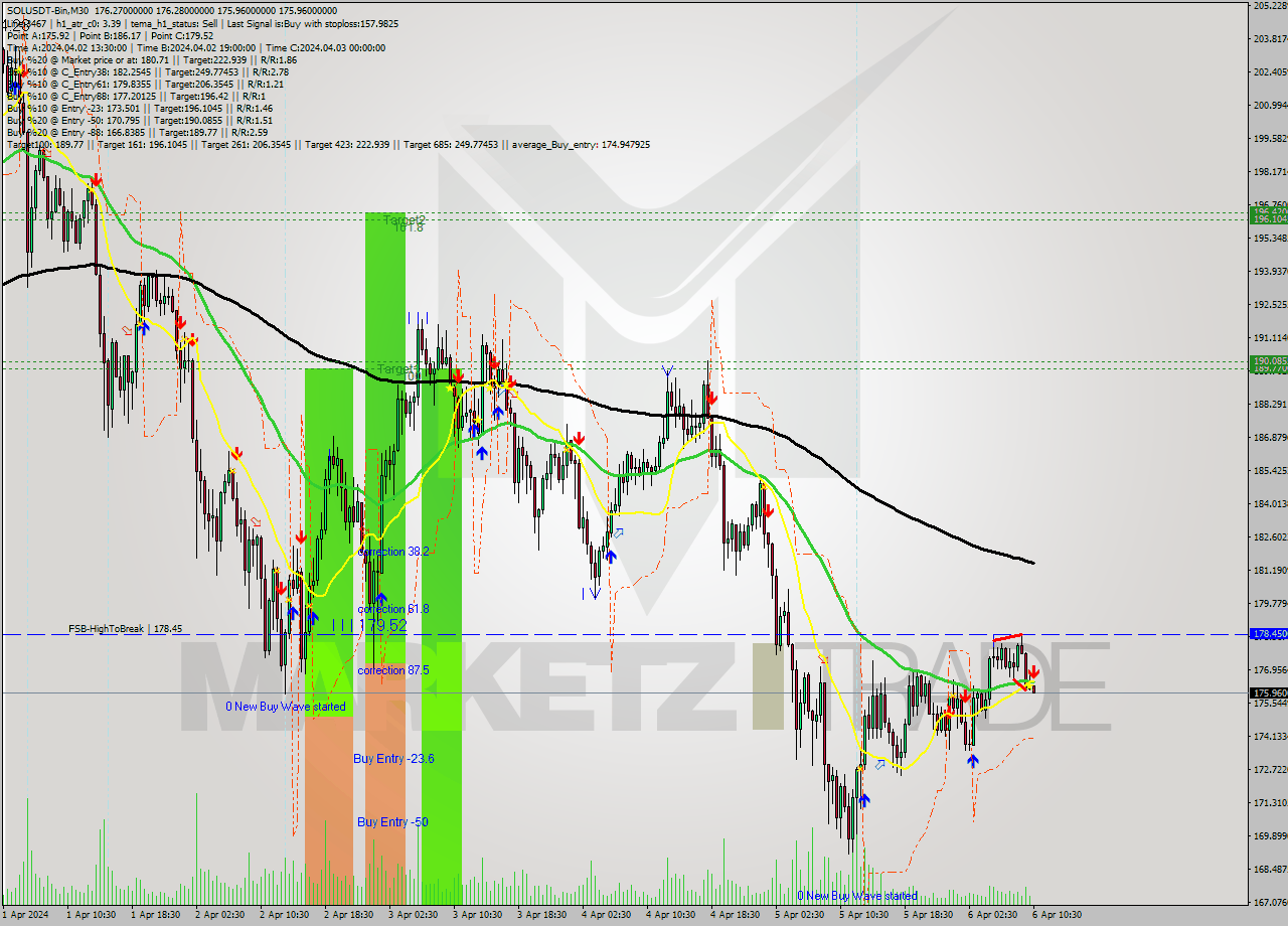 SOLUSDT-Bin M30 Analysis SOLUSDT-Bin M30 Signal