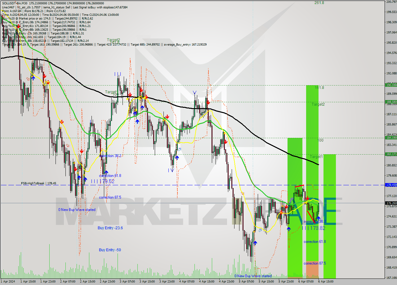 SOLUSDT-Bin M30 Analysis SOLUSDT-Bin M30 Signal