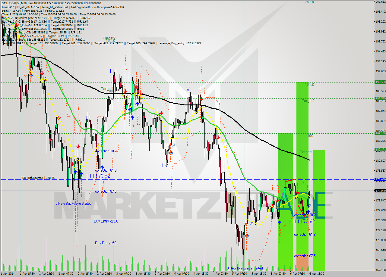SOLUSDT-Bin M30 Analysis SOLUSDT-Bin M30 Signal