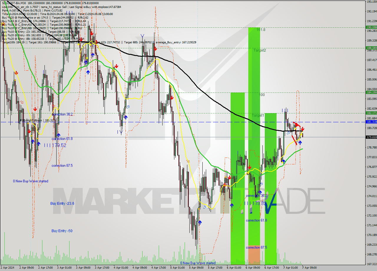 SOLUSDT-Bin M30 Analysis SOLUSDT-Bin M30 Signal
