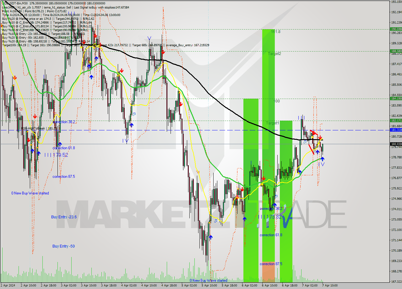 SOLUSDT-Bin M30 Analysis SOLUSDT-Bin M30 Signal