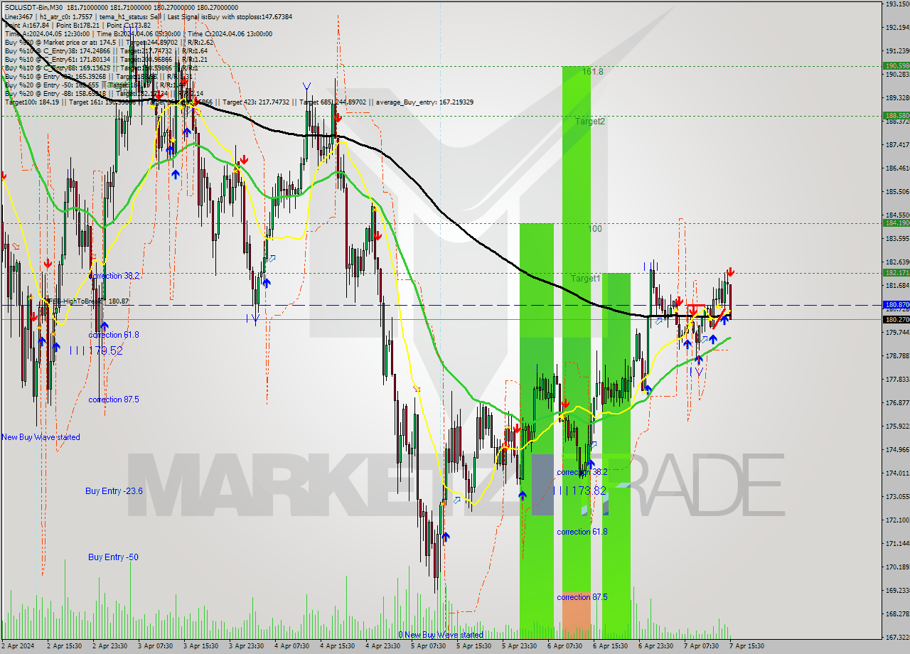 SOLUSDT-Bin M30 Analysis SOLUSDT-Bin M30 Signal