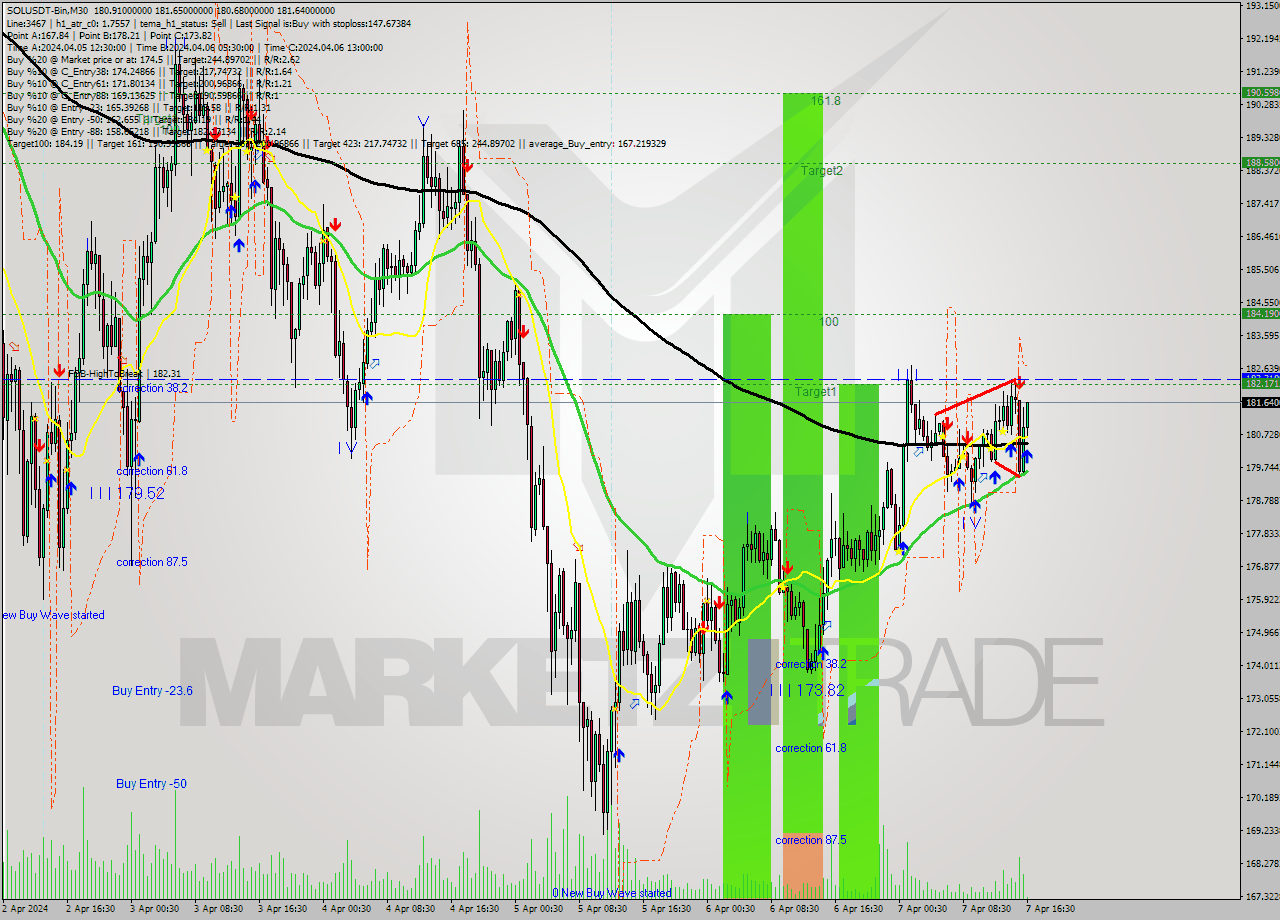 SOLUSDT-Bin M30 Analysis SOLUSDT-Bin M30 Signal