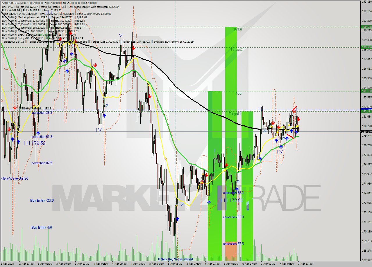 SOLUSDT-Bin M30 Analysis SOLUSDT-Bin M30 Signal
