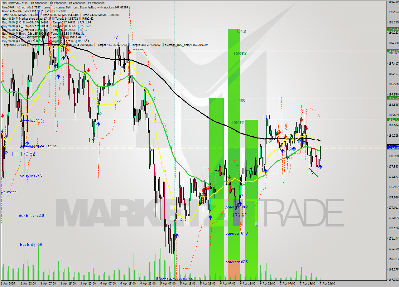 SOLUSDT-Bin M30 Analysis SOLUSDT-Bin M30 Signal