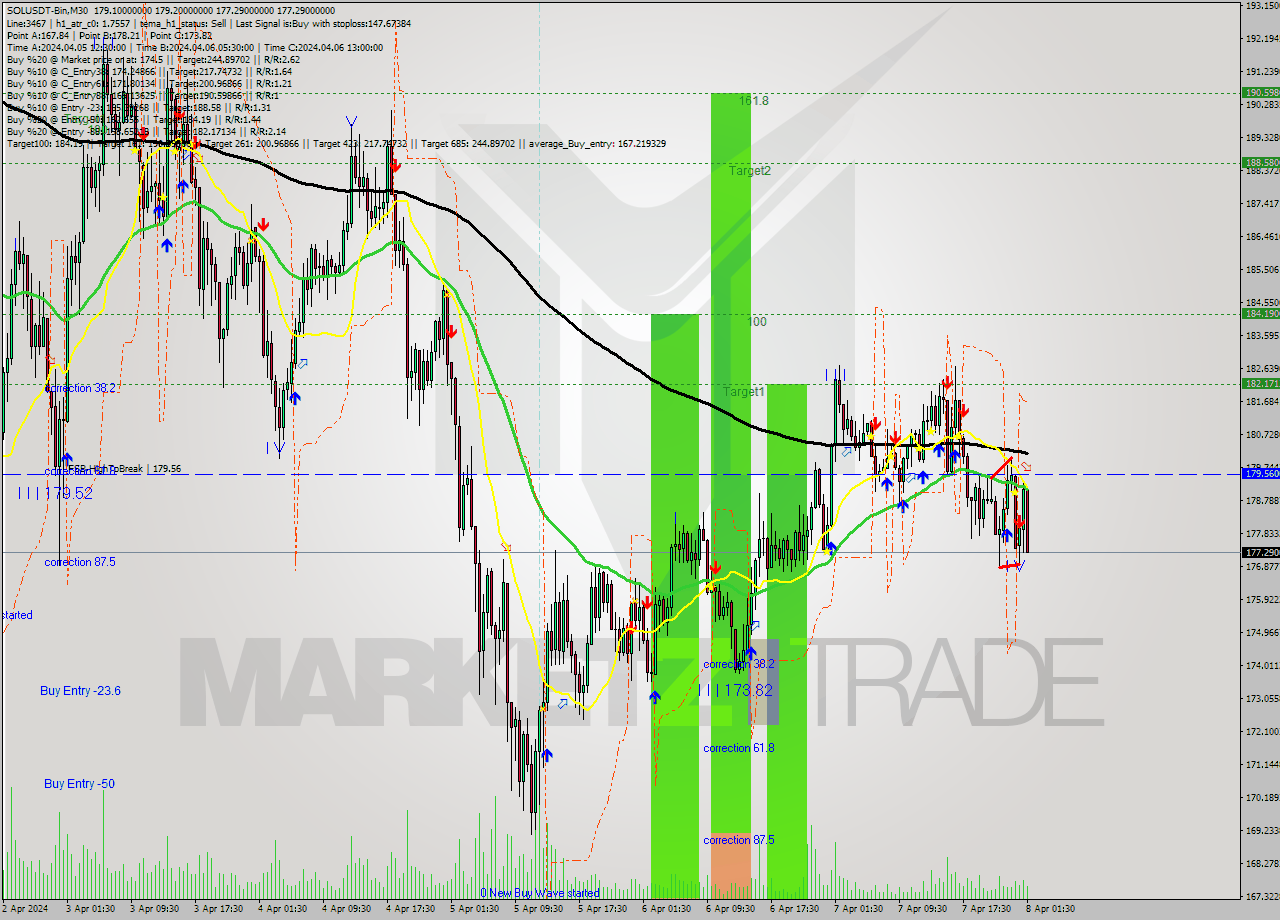 SOLUSDT-Bin M30 Analysis SOLUSDT-Bin M30 Signal