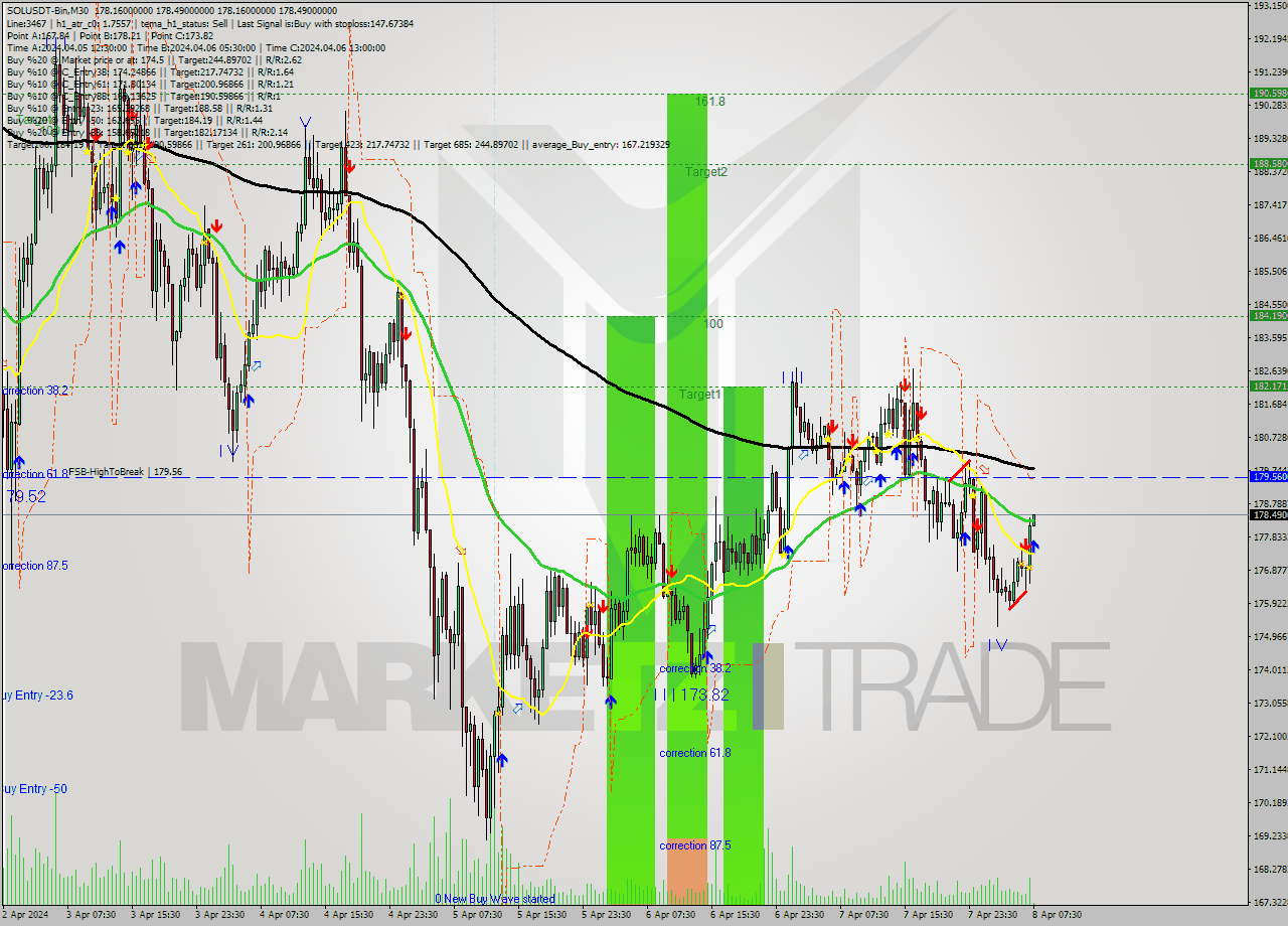 SOLUSDT-Bin M30 Analysis SOLUSDT-Bin M30 Signal