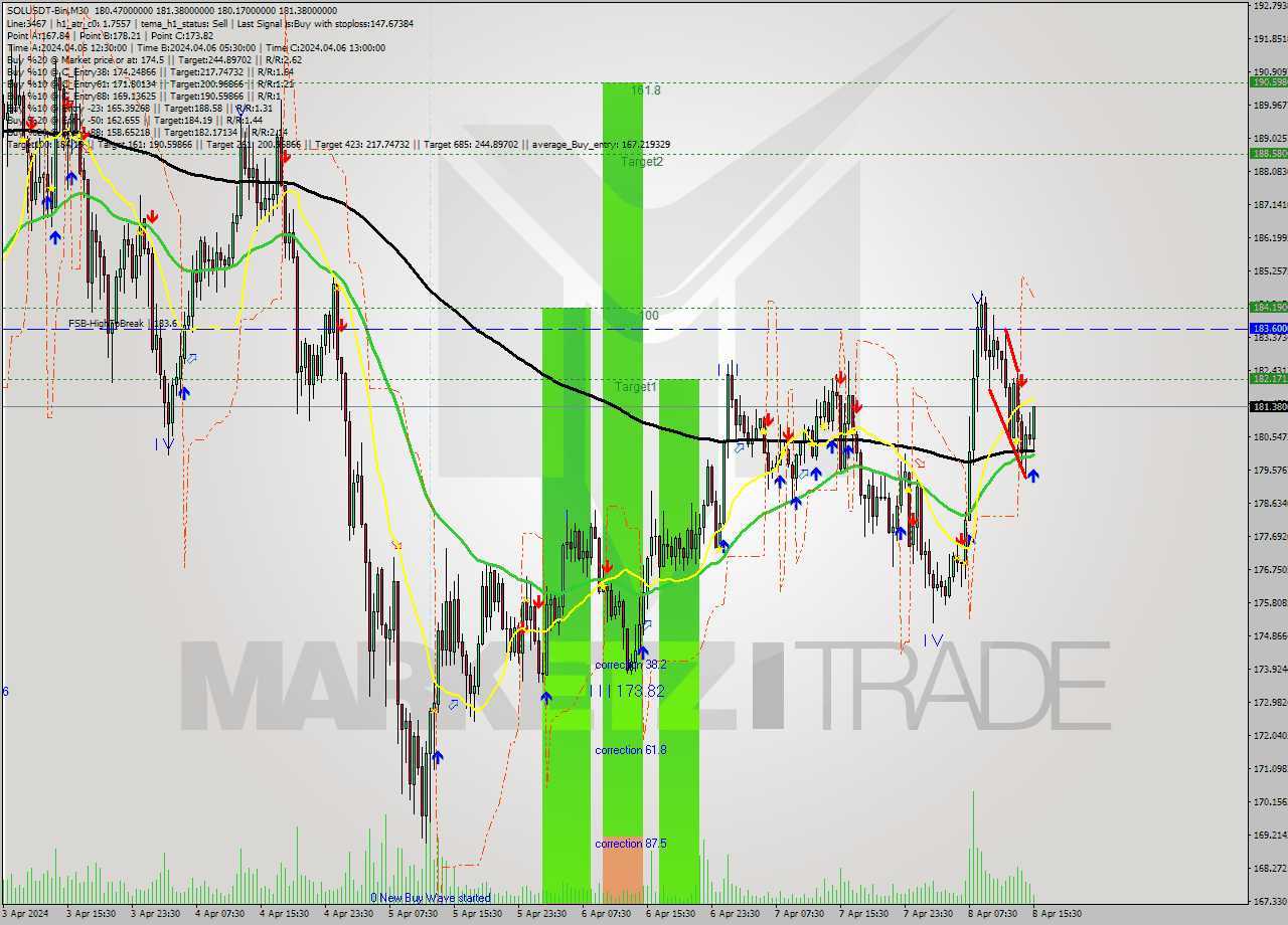 SOLUSDT-Bin M30 Analysis SOLUSDT-Bin M30 Signal