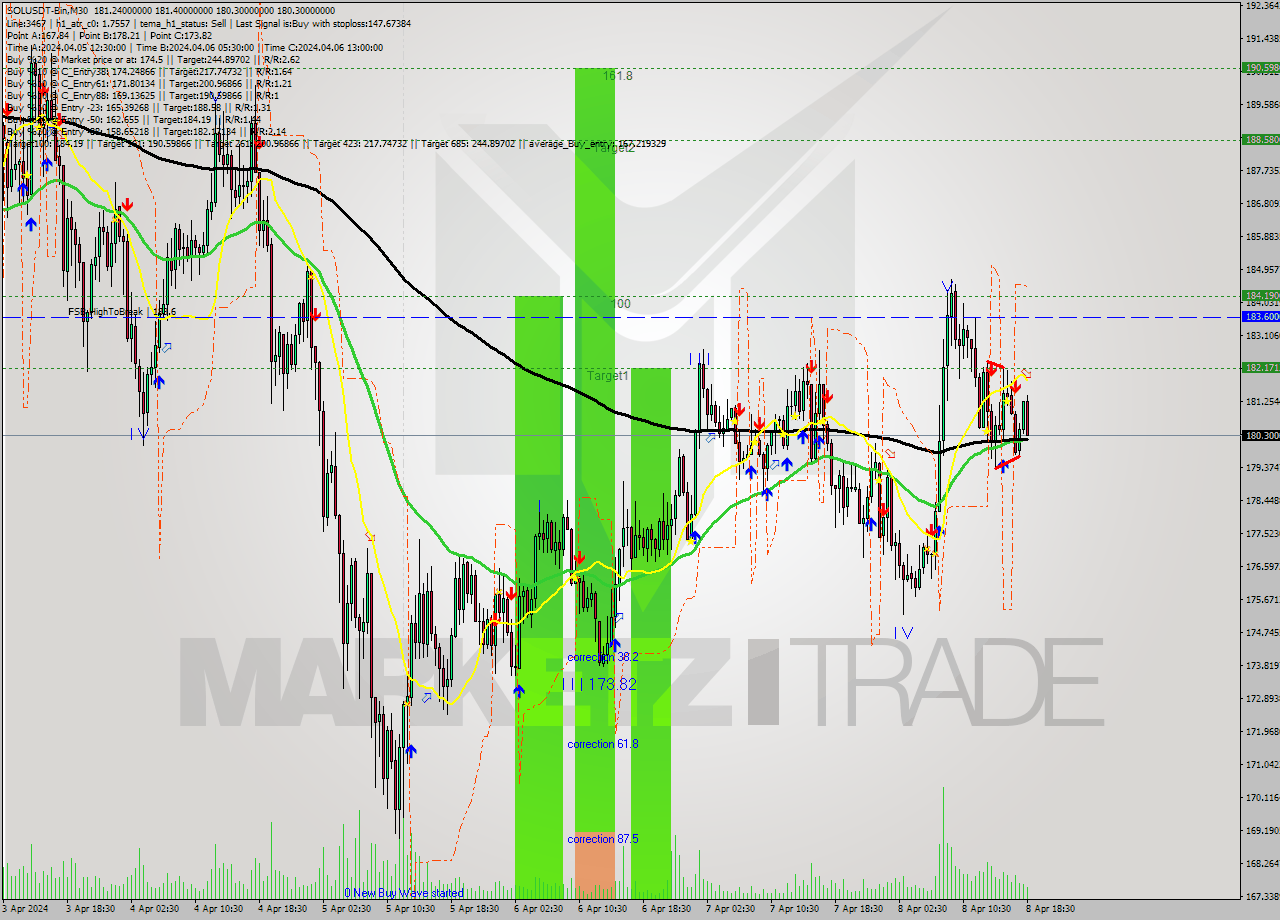 SOLUSDT-Bin M30 Analysis SOLUSDT-Bin M30 Signal