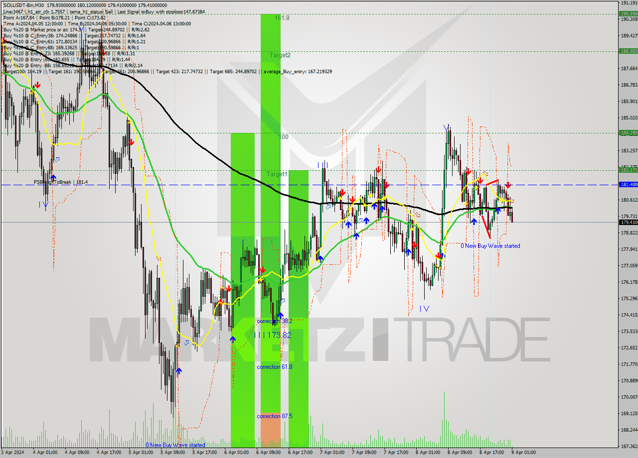 SOLUSDT-Bin M30 Analysis SOLUSDT-Bin M30 Signal
